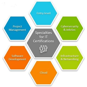 IT-Certifications